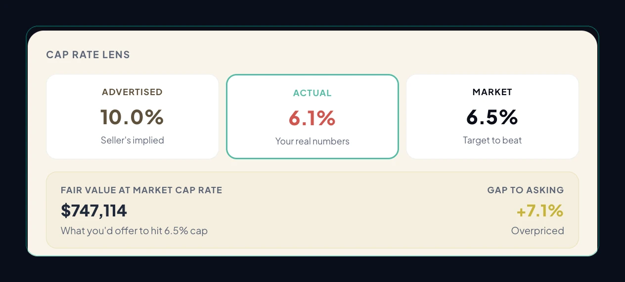 A Senjo cap rate lens. Advertised 10.0 percent, actual 6.1 percent, market 6.5 percent. Fair value at the market cap rate is 747,114 dollars, 7.1 percent under the 800,000 dollar asking price.