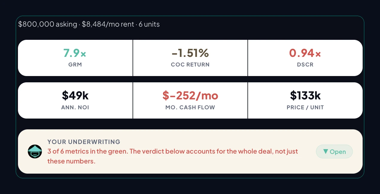 A Senjo analysis dashboard for a 6 unit at 800,000 dollars. GRM 7.9x, cash on cash return negative 1.51 percent, DSCR 0.94x, annual NOI 49,000 dollars, monthly cash flow negative 252 dollars, price per unit 133,000 dollars. Three of six metrics are in the green.