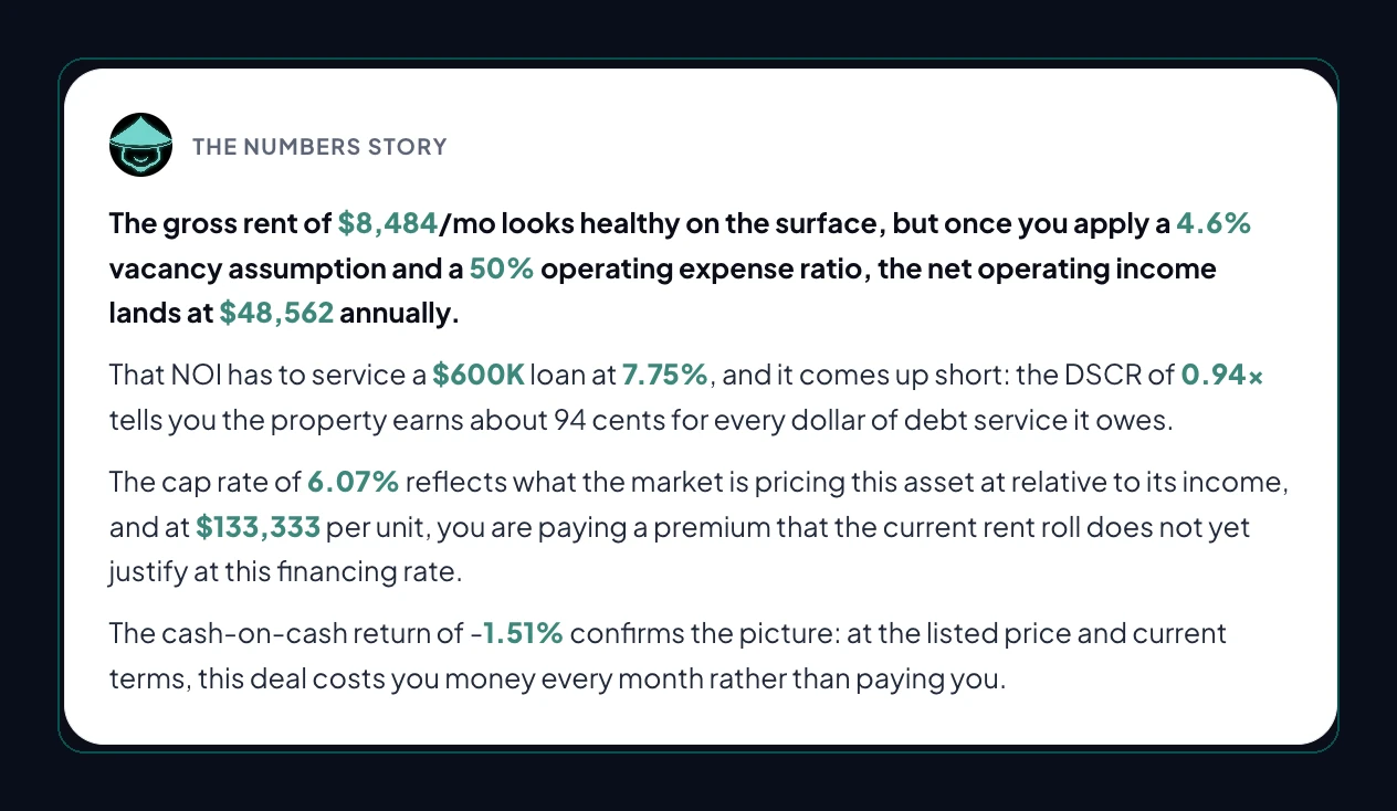 A Senjo Numbers Story card. Gross rent 8,484 dollars a month, a 4.6 percent vacancy assumption and 50 percent expense ratio leave NOI at 48,562 dollars. A 600,000 dollar DSCR loan at 7.75 percent produces a 0.94x DSCR and a negative 1.51 percent cash on cash return.
