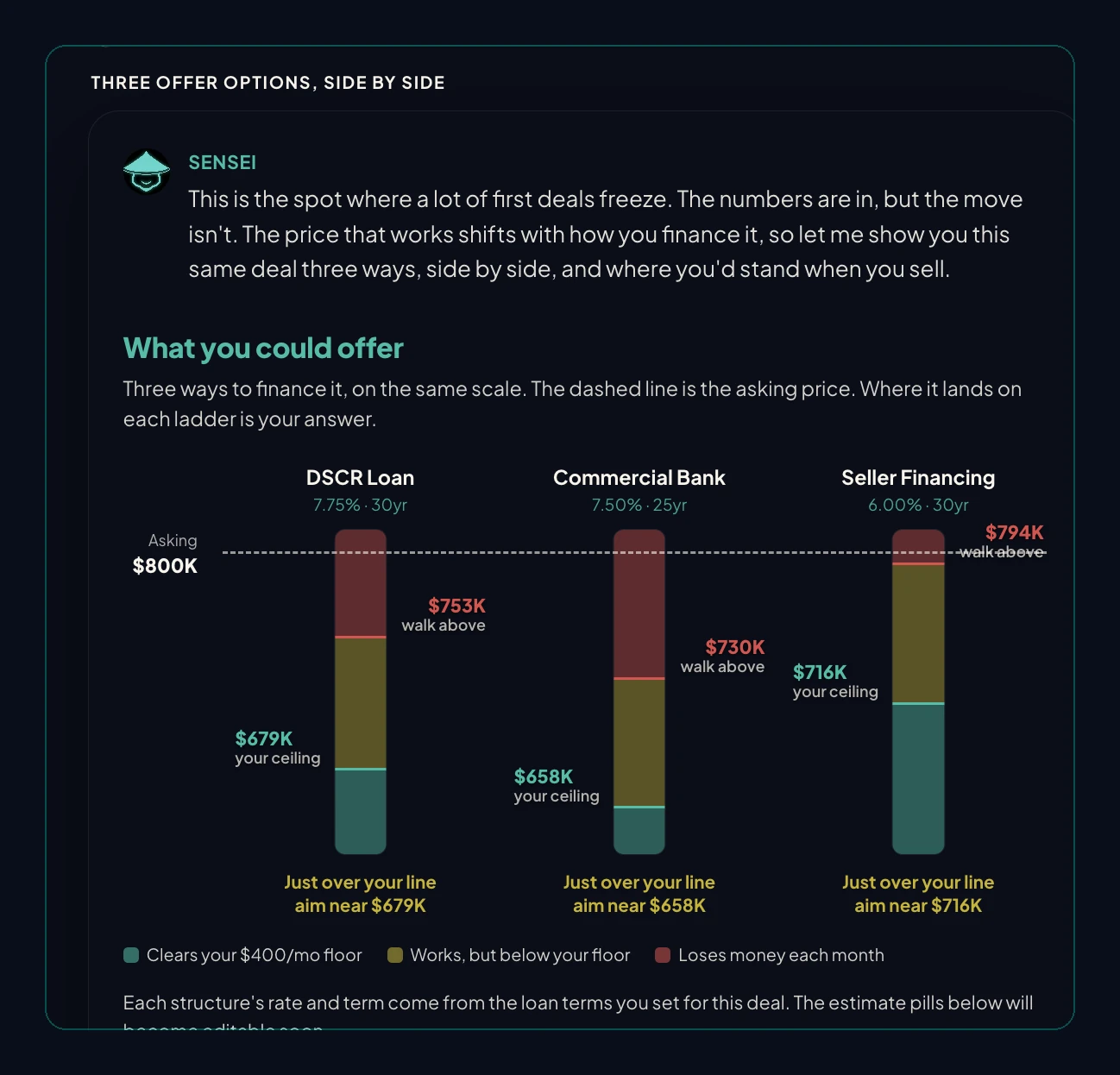 A Senjo offer ladder pricing three financing structures against the 800,000 dollar ask. A DSCR loan clears up to about 679,000 dollars, a commercial bank loan to about 658,000, and seller financing to about 716,000. Every ceiling sits below the asking price.