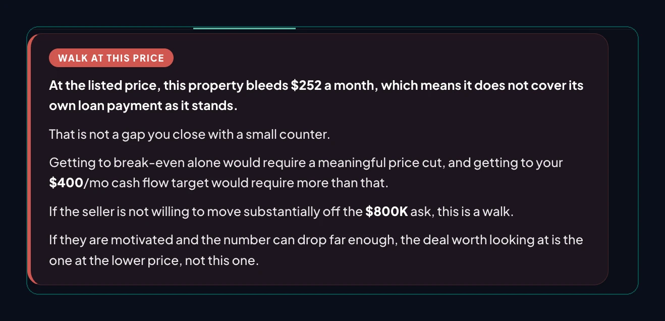 A Senjo verdict card reading Walk at this price. At the listed price the property bleeds 252 dollars a month and does not cover its own loan, and the gap is too large to close with a small counter.