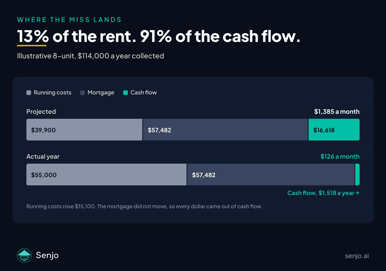 Where the miss lands on an illustrative 8-unit collecting 114,000 dollars a year. Projected: 39,900 dollars of running costs, 57,482 of mortgage, and 16,618 of cash flow, or 1,385 dollars a month. Actual year: 55,000 dollars of running costs, the same 57,482 of mortgage, and 1,518 of cash flow, or 126 dollars a month. Running costs rose 15,100 dollars, 13 percent of the rent, and took 91 percent of the cash flow.