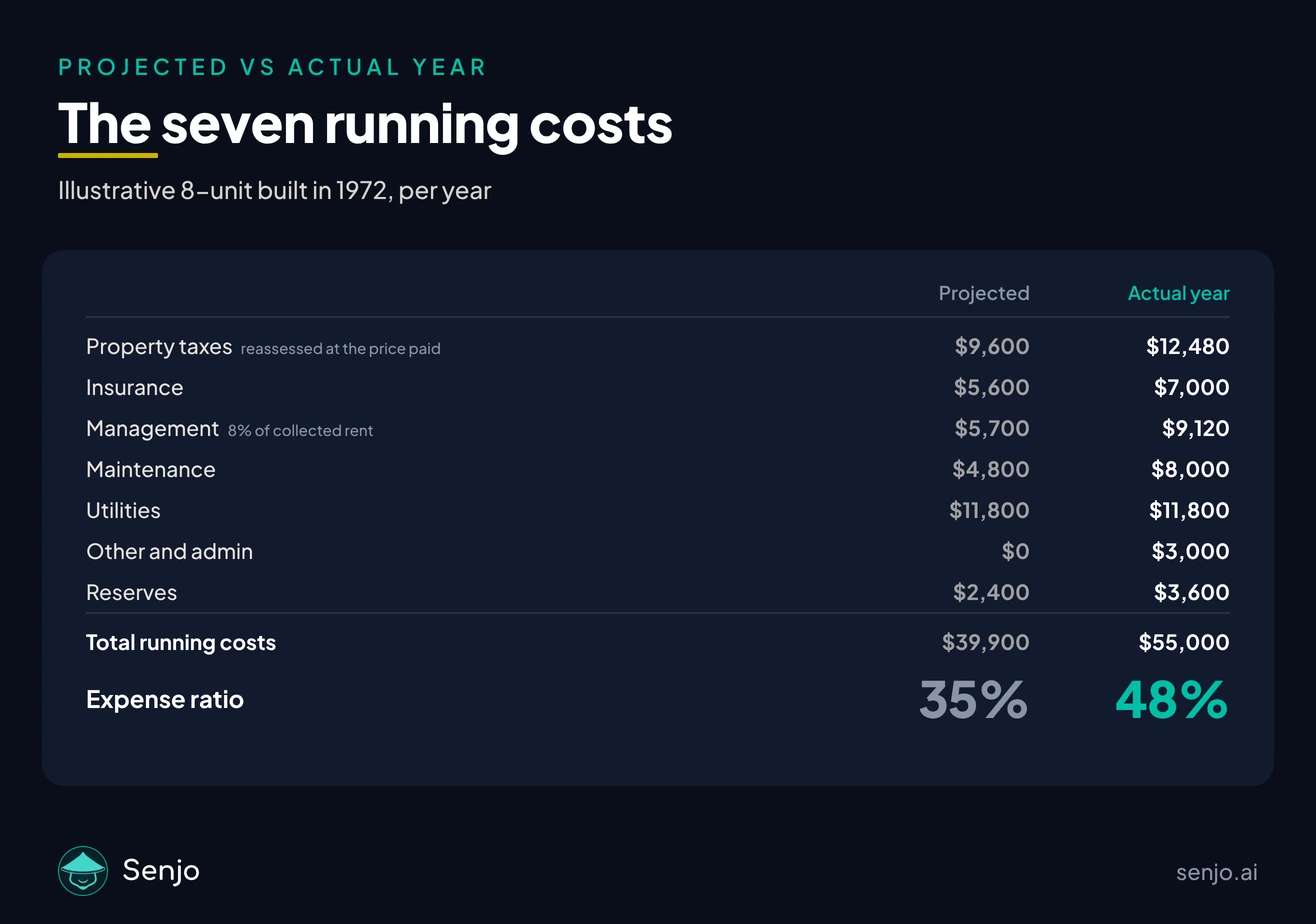 The seven running costs on an illustrative 8-unit built in 1972, projected against an actual year. Property taxes 9,600 dollars on the seller's bill against 12,480 reassessed at the price paid. Insurance 5,600 against 7,000. Management 5,700 against 9,120, which is 8 percent of collected rent. Maintenance 4,800 against 8,000. Utilities 11,800 both ways. Other and admin zero against 3,000. Reserves 2,400 against 3,600. Total running costs 39,900 dollars, a 35 percent expense ratio, against 55,000 dollars, a 48 percent expense ratio.