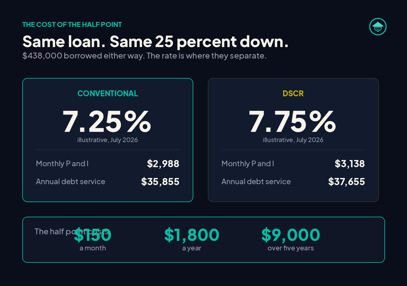 The cost of the half point on an illustrative 438,000 dollar loan. A conventional loan at 7.25 percent costs 2,988 dollars a month in principal and interest, or 35,855 dollars a year in debt service. A DSCR loan at 7.75 percent costs 3,138 dollars a month, or 37,655 a year. The half point costs 150 dollars a month, 1,800 a year, and 9,000 over five years.