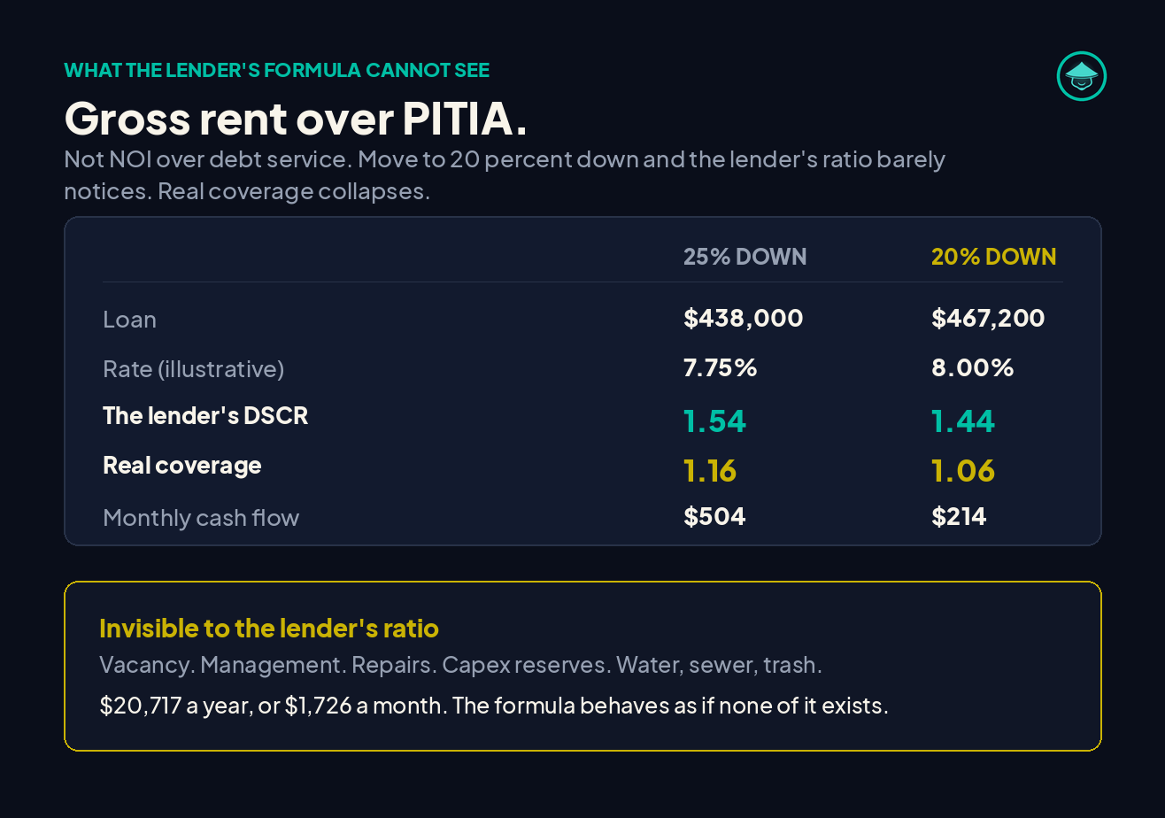 The same illustrative 4 unit at 25 percent down versus 20 percent down. At 25 percent down the loan is 438,000 dollars at 7.75 percent, the lender's DSCR is 1.54, real coverage is 1.16, and monthly cash flow is 504 dollars. At 20 percent down the loan is 467,200 dollars at 8.00 percent, the lender's DSCR barely moves to 1.44, but real coverage falls to 1.06 and monthly cash flow drops to 214 dollars. Vacancy, management, repairs, capex reserves, and utilities total 20,717 dollars a year, or 1,726 a month, and the lender's formula behaves as if none of it exists.