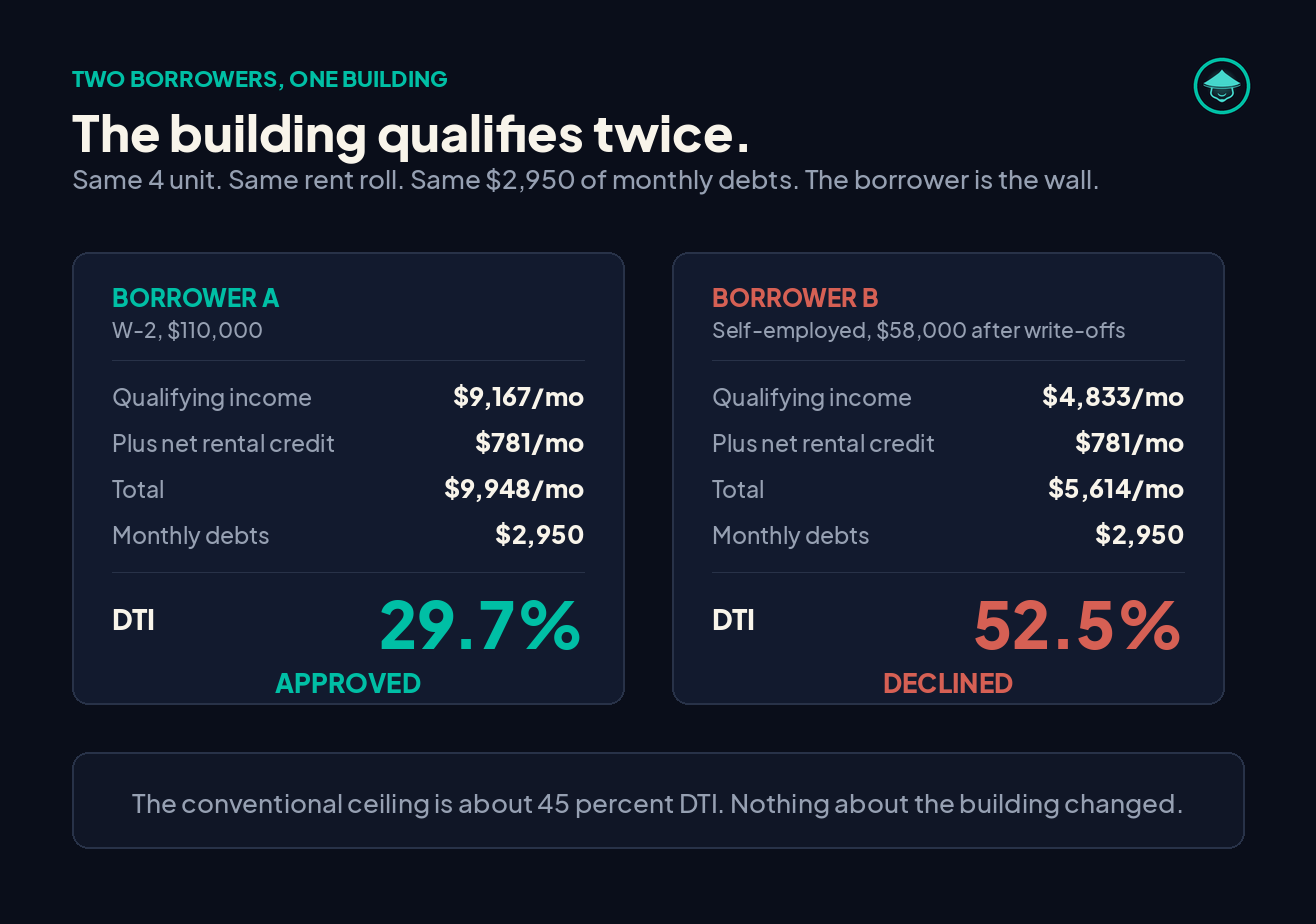 Two borrowers on the same illustrative 4 unit. Borrower A is W-2 at 110,000 dollars, with 9,167 dollars a month of qualifying income plus a 781 dollar net rental credit, against 2,950 dollars of monthly debts, for a DTI of 29.7 percent. Approved. Borrower B is self-employed at 58,000 dollars after write-offs, with 4,833 dollars a month of qualifying income plus the same 781 dollar credit and the same 2,950 of debts, for a DTI of 52.5 percent. Declined. The conventional ceiling is about 45 percent.