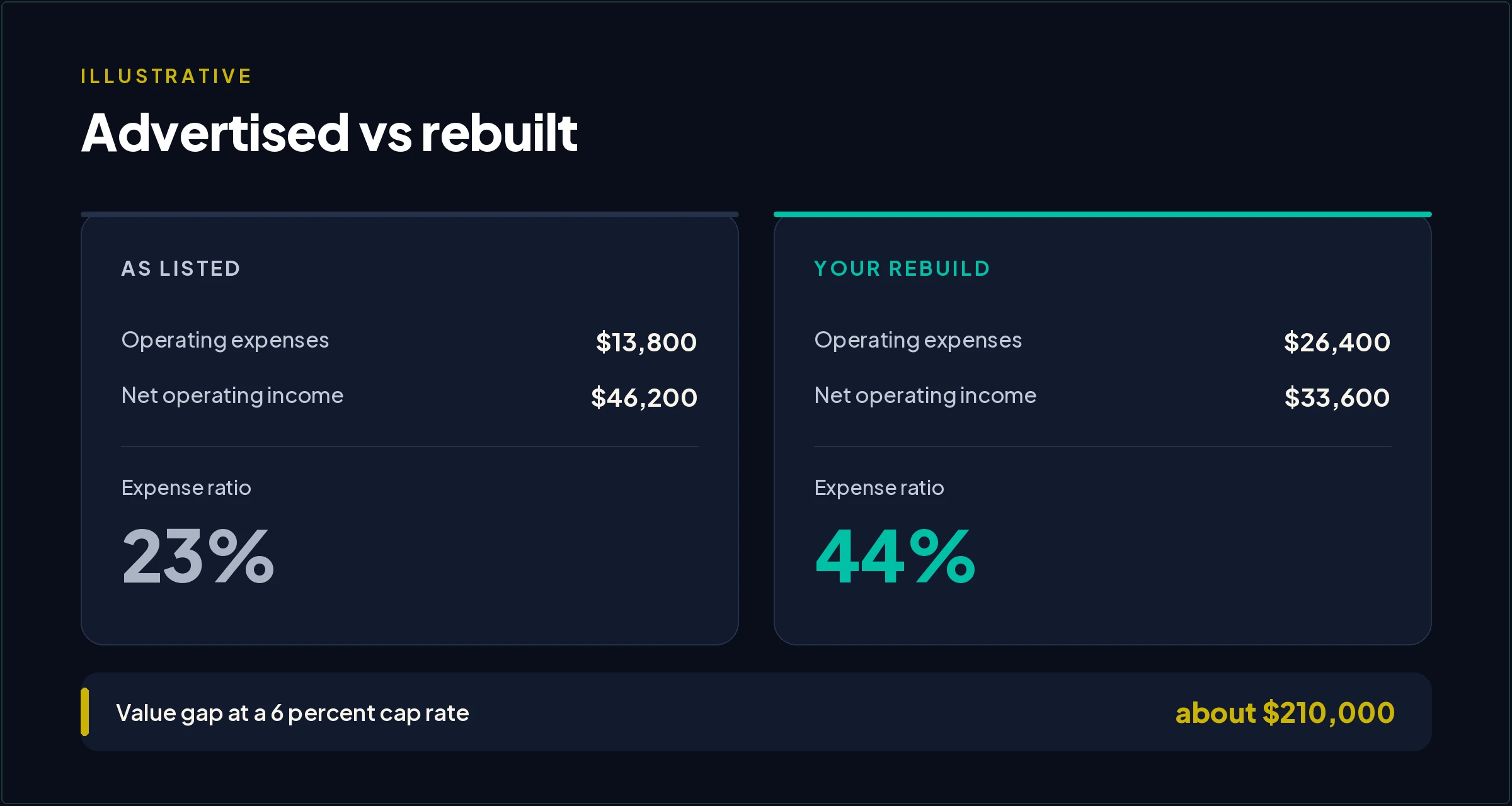 An illustrative four unit compared as listed and rebuilt. As listed: 13,800 dollars of operating expenses, a 23 percent ratio, and 46,200 dollars of net operating income. Rebuilt: 26,400 dollars of operating expenses, a 44 percent ratio, and 33,600 dollars of net operating income. The value gap at a 6 percent cap rate is about 210,000 dollars.