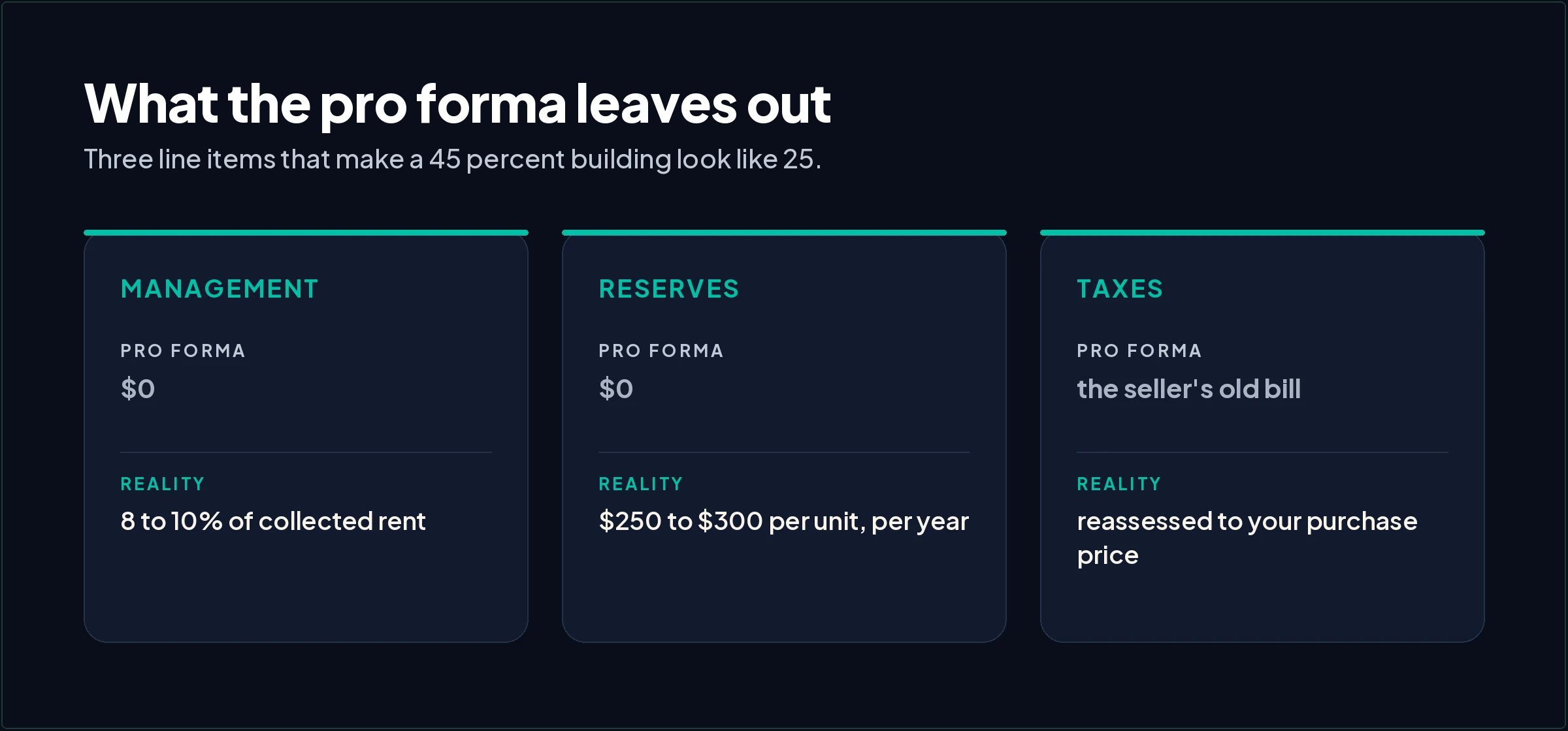 Three line items a seller's pro forma usually leaves out. Management shown as zero when the market rate is 8 to 10 percent of collected rent. Reserves shown as zero when capital items run 250 to 300 dollars per unit per year. Taxes shown at the seller's old bill when they reassess to your purchase price.