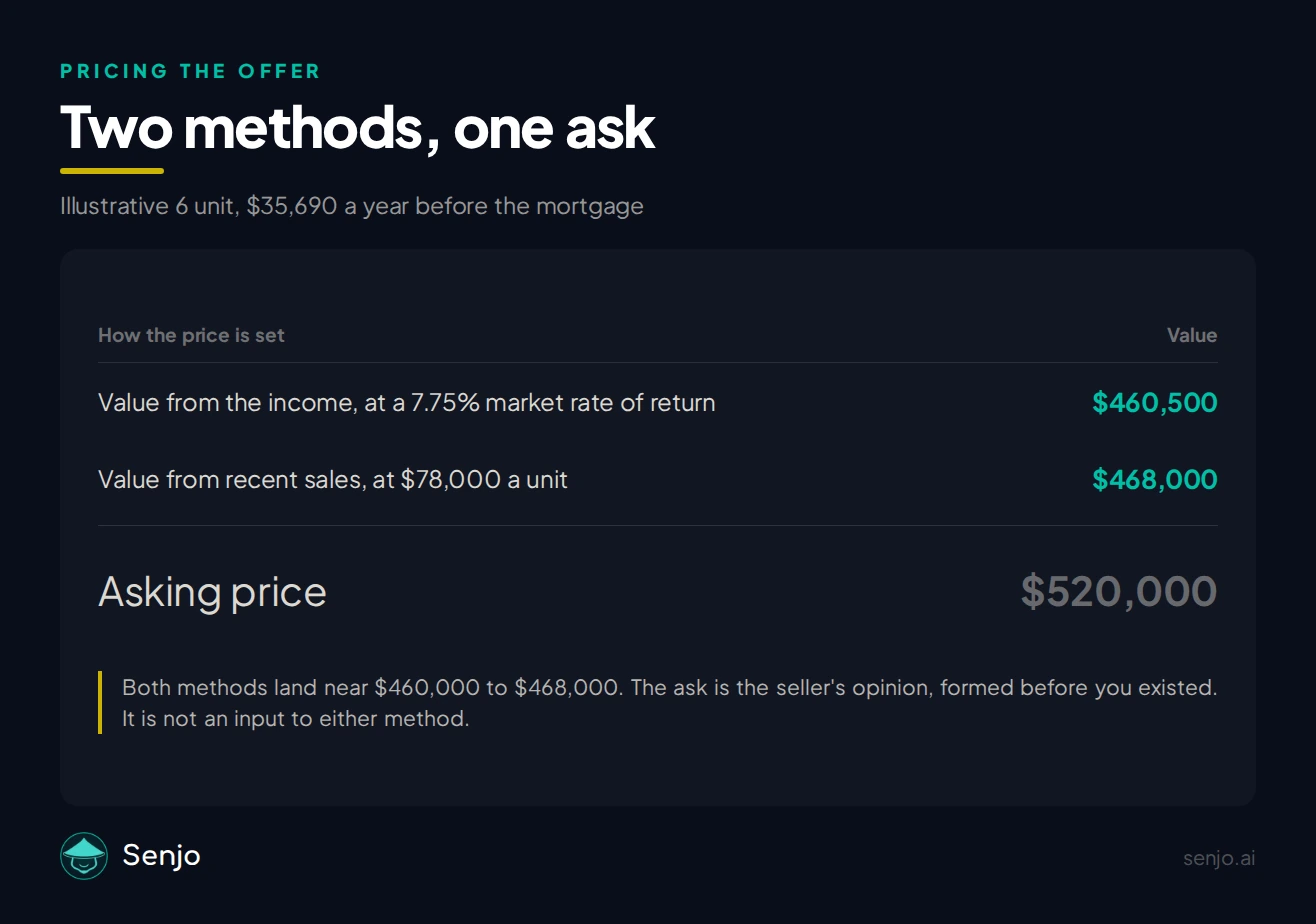 Two pricing methods against the asking price on an illustrative 6 unit earning 35,690 dollars a year before the mortgage. The income method at a 7.75 percent market rate of return gives 460,500 dollars. Recent sales at 78,000 dollars a unit give 468,000 dollars. The asking price is 520,000 dollars, well above both.