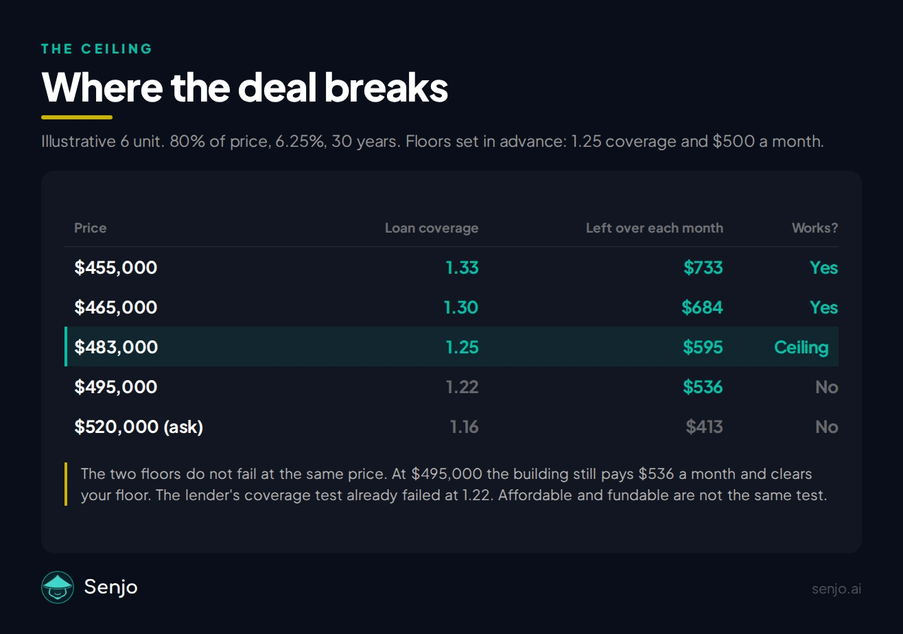 Where the deal breaks on an illustrative 6 unit financed at 80 percent of price, 6.25 percent, 30 years, against floors of 1.25 loan coverage and 500 dollars a month. At 455,000 dollars, coverage is 1.33 and 733 dollars a month, which works. At 465,000, coverage is 1.30 and 684 dollars, which works. At 483,000, coverage is exactly 1.25 and 595 dollars, the ceiling. At 495,000, coverage is 1.22 and 536 dollars, which still clears the personal floor but fails the lender's. At the 520,000 ask, coverage is 1.16 and 413 dollars, which fails both.