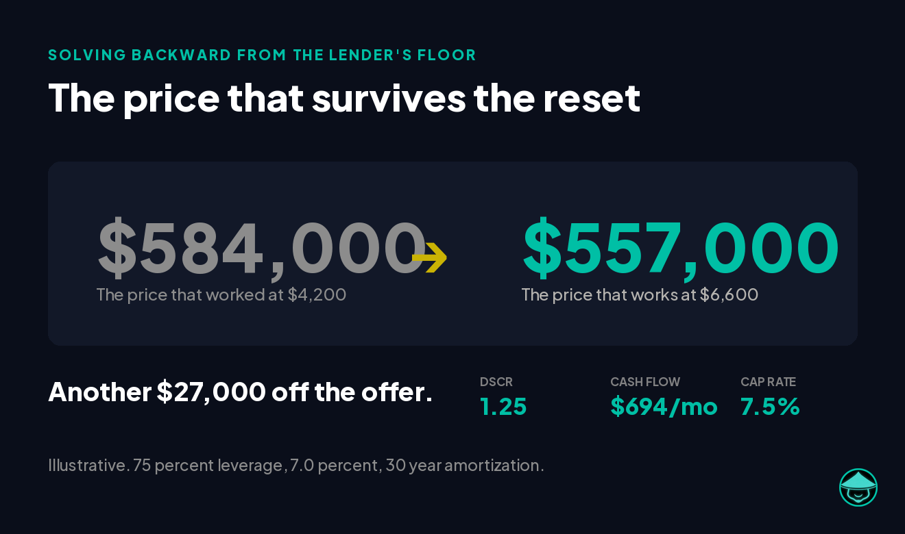Solving backward from the lender's floor with insurance at 6,600 dollars. The price moves from 584,000 dollars, which worked at a 4,200 dollar premium, down to 557,000 dollars. That is another 27,000 dollars off the offer. At the new price DSCR is back to 1.25, monthly cash flow is 694 dollars, and the cap rate is 7.5 percent.