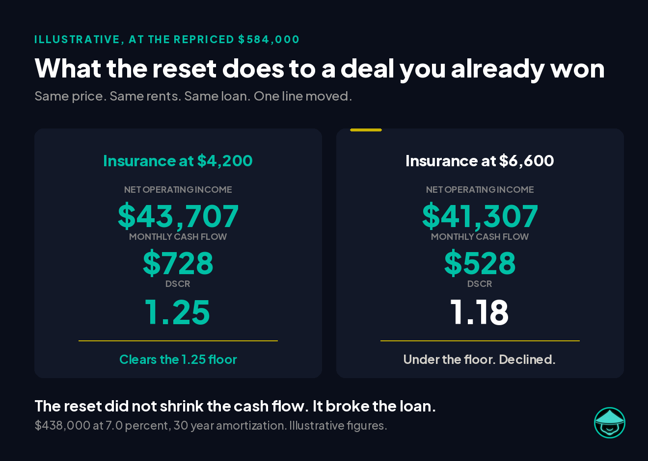 The same illustrative deal at a repriced 584,000 dollars, run twice. With insurance at 4,200 dollars, net operating income is 43,707 dollars, monthly cash flow is 728 dollars, and DSCR is 1.25, which clears the floor. With insurance at 6,600 dollars, net operating income is 41,307 dollars, monthly cash flow is 528 dollars, and DSCR is 1.18, which is under the floor and declined. Only the insurance line changed.