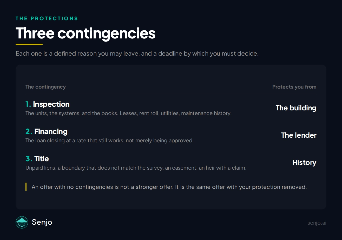 The three contingencies in a small multifamily offer and what each one protects you from. The inspection contingency covers the units, the systems, and the books, including leases, rent roll, utilities, and maintenance history, and protects you from the building. The financing contingency covers the loan closing at a rate that still works rather than merely being approved, and protects you from the lender. The title contingency covers unpaid liens, a boundary that does not match the survey, an easement, or an heir with a claim, and protects you from history.