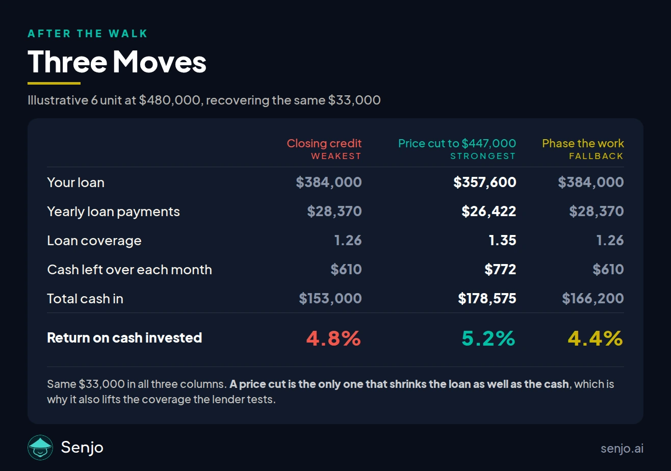 Three ways to recover the same 33,000 dollars on an illustrative 6 unit asking 480,000 dollars. A closing credit is the weakest: the loan stays at 384,000 dollars, yearly payments stay at 28,370, coverage stays at 1.26, 610 dollars is left each month, total cash in is 153,000 dollars and the return on cash is 4.8 percent. A price cut to 447,000 dollars is the strongest: the loan falls to 357,600 dollars, yearly payments to 26,422, coverage rises to 1.35, 772 dollars is left each month, total cash in is 178,575 dollars and the return is 5.2 percent. Phasing the work is the fallback: the loan and payments are unchanged, total cash in is 166,200 dollars and the return is 4.4 percent.