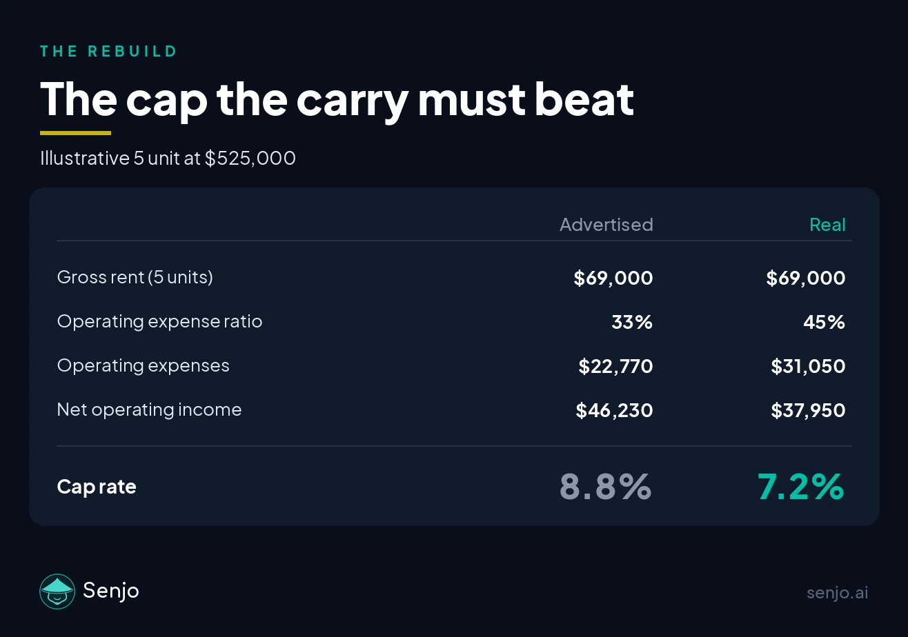 The cap rate rebuild on an illustrative 5 unit at 525,000 dollars. Gross rent is 69,000 dollars either way. The advertised expense ratio of 33 percent gives 22,770 dollars of expenses and 46,230 dollars of net operating income, an 8.8 percent cap. A real 45 percent ratio gives 31,050 dollars of expenses and 37,950 dollars of net operating income, a 7.2 percent cap.