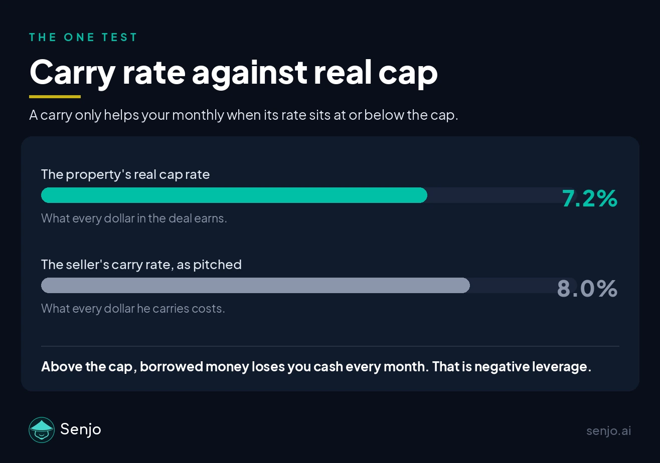 A comparison of two rates on an illustrative 5 unit. The property's real cap rate is 7.2 percent, which is what every dollar in the deal earns. The seller's carry rate as pitched is 8.0 percent, which is what every dollar he carries costs. Above the cap, borrowed money loses cash every month, which is negative leverage.