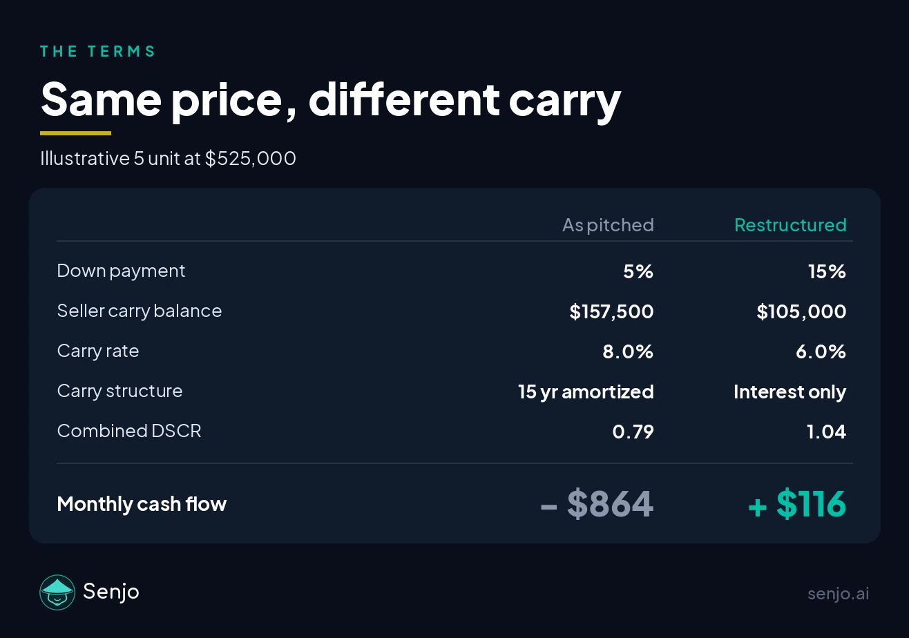 The same illustrative 5 unit at 525,000 dollars with two carry structures. As pitched, five percent down, a 157,500 dollar carry at 8.0 percent amortized over fifteen years, a 0.79 combined DSCR and negative 864 dollars a month. Restructured, fifteen percent down, a 105,000 dollar carry at 6.0 percent interest only, a 1.04 combined DSCR and positive 116 dollars a month.