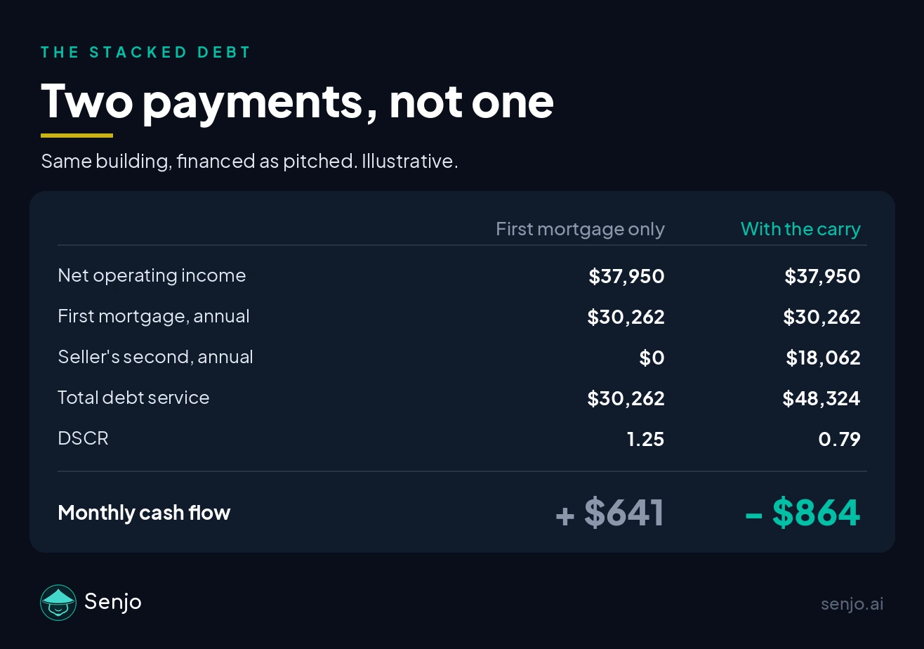 The same illustrative 5 unit financed two ways. On the first mortgage alone, 30,262 dollars of annual debt service against 37,950 dollars of net operating income gives a 1.25 DSCR and 641 dollars a month. Adding the seller's second of 18,062 dollars a year takes total debt service to 48,324, DSCR to 0.79, and monthly cash flow to negative 864 dollars.