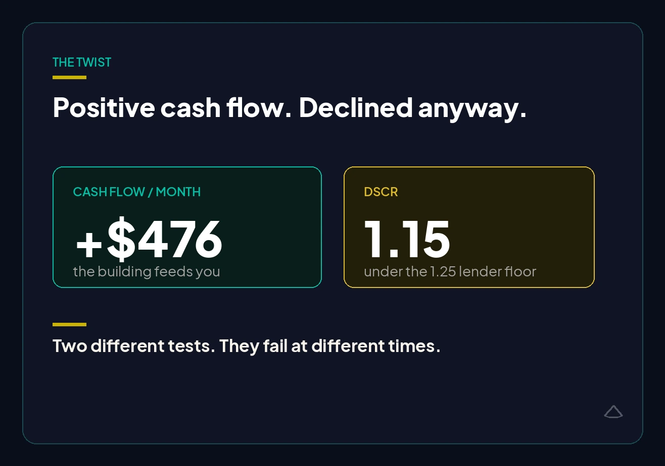 The DSCR twist on the same deal. Monthly cash flow is positive at 476 dollars, so the building feeds you. But the DSCR is 1.15, under the 1.25 lender floor, so the loan is declined. Cash flow and DSCR are different tests that fail at different times.