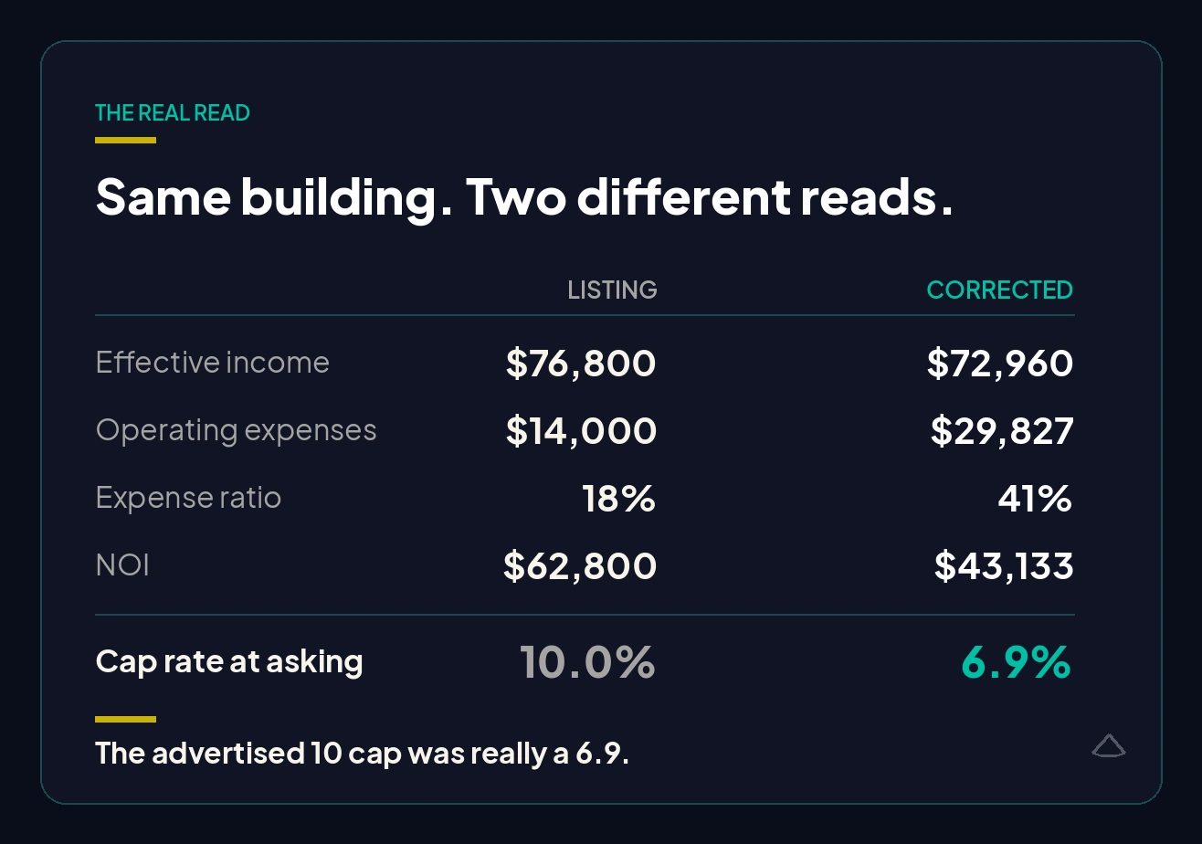 An illustrative 4 unit compared as listed and corrected. As listed: 76,800 dollars effective income, 14,000 dollars of operating expenses, an 18 percent ratio, 62,800 dollars of net operating income, and a 10 percent cap at asking. Corrected: 72,960 dollars income, 29,827 dollars of expenses, a 41 percent ratio, 43,133 dollars of net operating income, and a real cap rate of 6.9 percent.