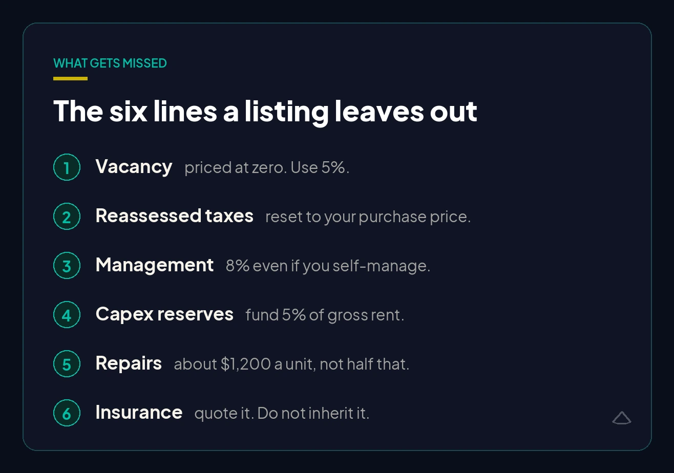 The six operating lines a listing pro forma usually leaves out. Vacancy priced at zero when it should be about 5 percent. Property taxes shown at the seller's old bill when they reset to your purchase price. Management shown as zero when the market rate is 8 percent even if you self-manage. Capex reserves unfunded when they should be about 5 percent of gross rent. Repairs understated. Insurance carried at the seller's legacy rate instead of a real quote.