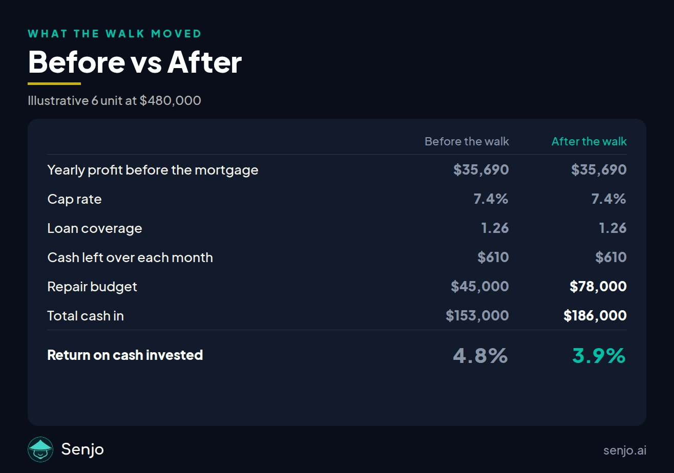 What a walk-through moves and what it leaves alone on an illustrative 6 unit asking 480,000 dollars. Yearly profit before the mortgage stays at 35,690 dollars, the cap rate stays at 7.4 percent, loan coverage stays at 1.26, and the cash left over each month stays at 610 dollars. The repair budget moves from 45,000 dollars to 78,000, total cash in moves from 153,000 dollars to 186,000, and the return on cash invested falls from 4.8 percent to 3.9 percent.