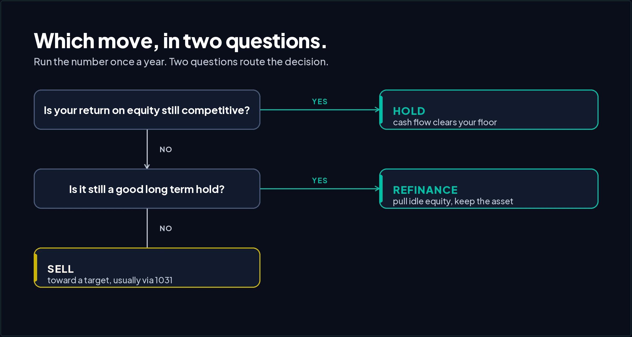 A decision flow for whether to hold, refinance, or sell. Is your return on equity still competitive? If yes, hold. If no, is it still a good long term hold? If yes, refinance. If no, sell toward a target, usually through a 1031 exchange.