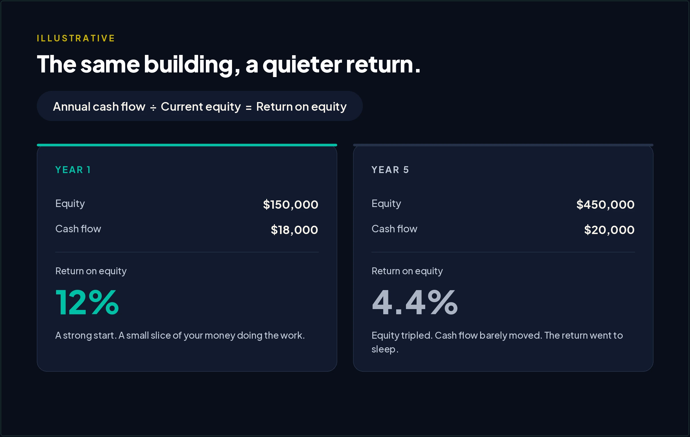 An illustrative return on equity comparison for the same building five years apart. Year one: 150,000 dollars equity, 18,000 dollars cash flow, a 12 percent return. Year five: 450,000 dollars equity, 20,000 dollars cash flow, a 4.4 percent return. Equity tripled while cash flow barely moved, so the return fell.