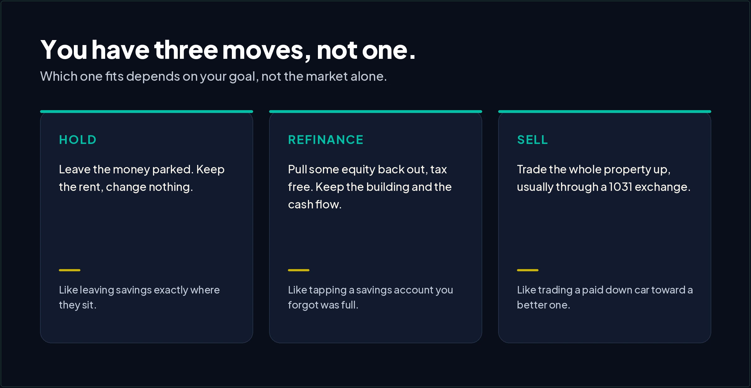 Three moves compared for a small multifamily owner. Hold: leave the money parked, keep the rent, change nothing. Refinance: pull some equity back out tax free while keeping the building and the cash flow. Sell: trade the whole property up, usually through a 1031 exchange.