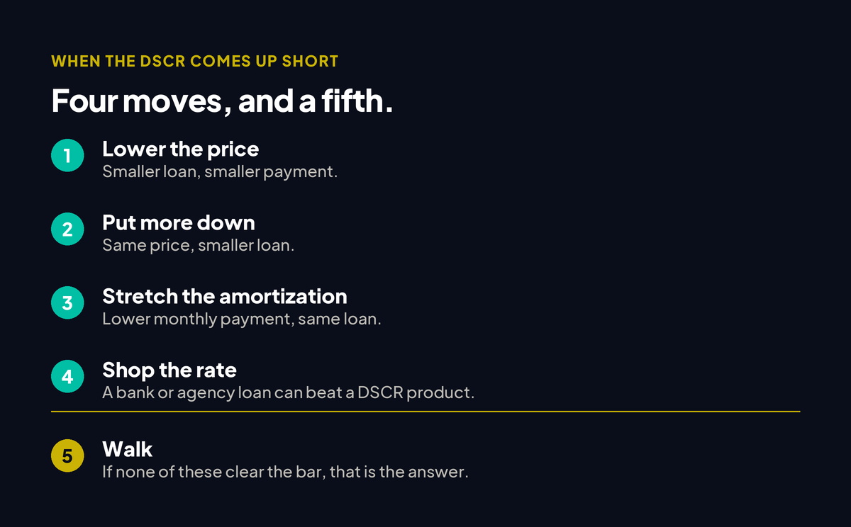 Five ways to lift a DSCR that comes up short: lower the price, put more down, stretch the amortization, shop the rate, and if none of these clear the bar, walk.