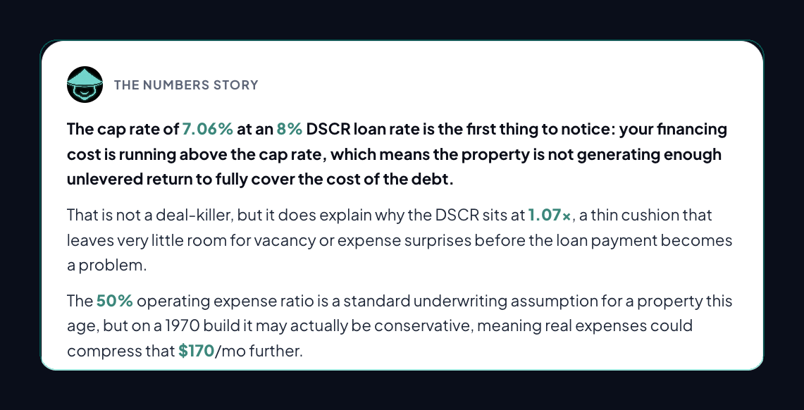 A Senjo deal analysis card titled The Numbers Story. It notes the 7.06 percent cap rate sits below the 8 percent financing cost, flags a thin 1.07x DSCR that leaves little room for vacancy or expense surprises, and points out that a 50 percent expense ratio may be light for a 1970 build.